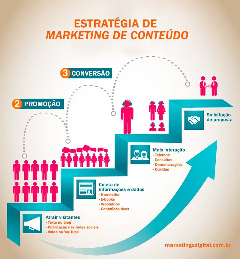 estratégia de marketing de conteúdo - marketing x digital
