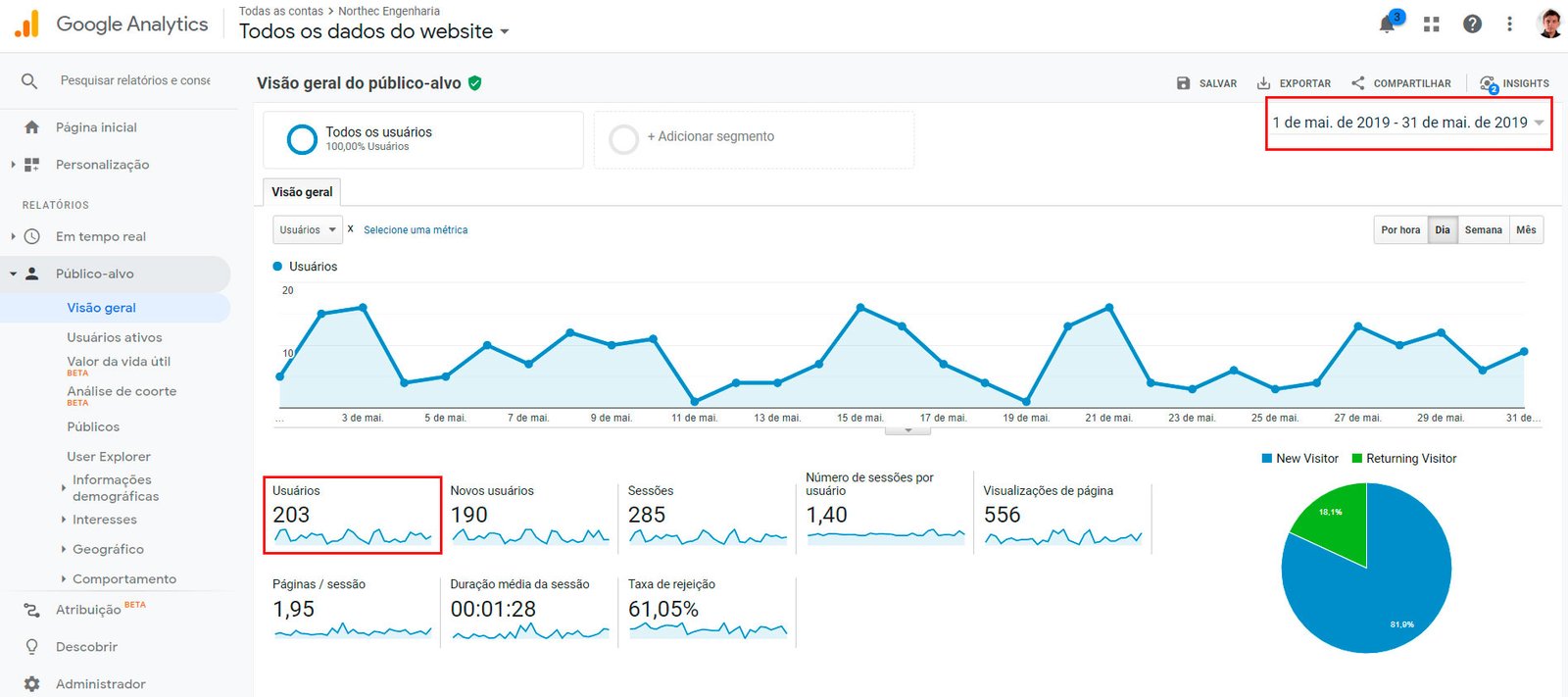 visitas no site da Northec em Maio de 2019