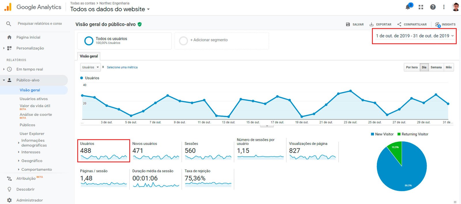 Visitas site Northec em Outubro de 2019